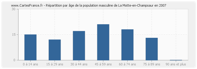 Répartition par âge de la population masculine de La Motte-en-Champsaur en 2007